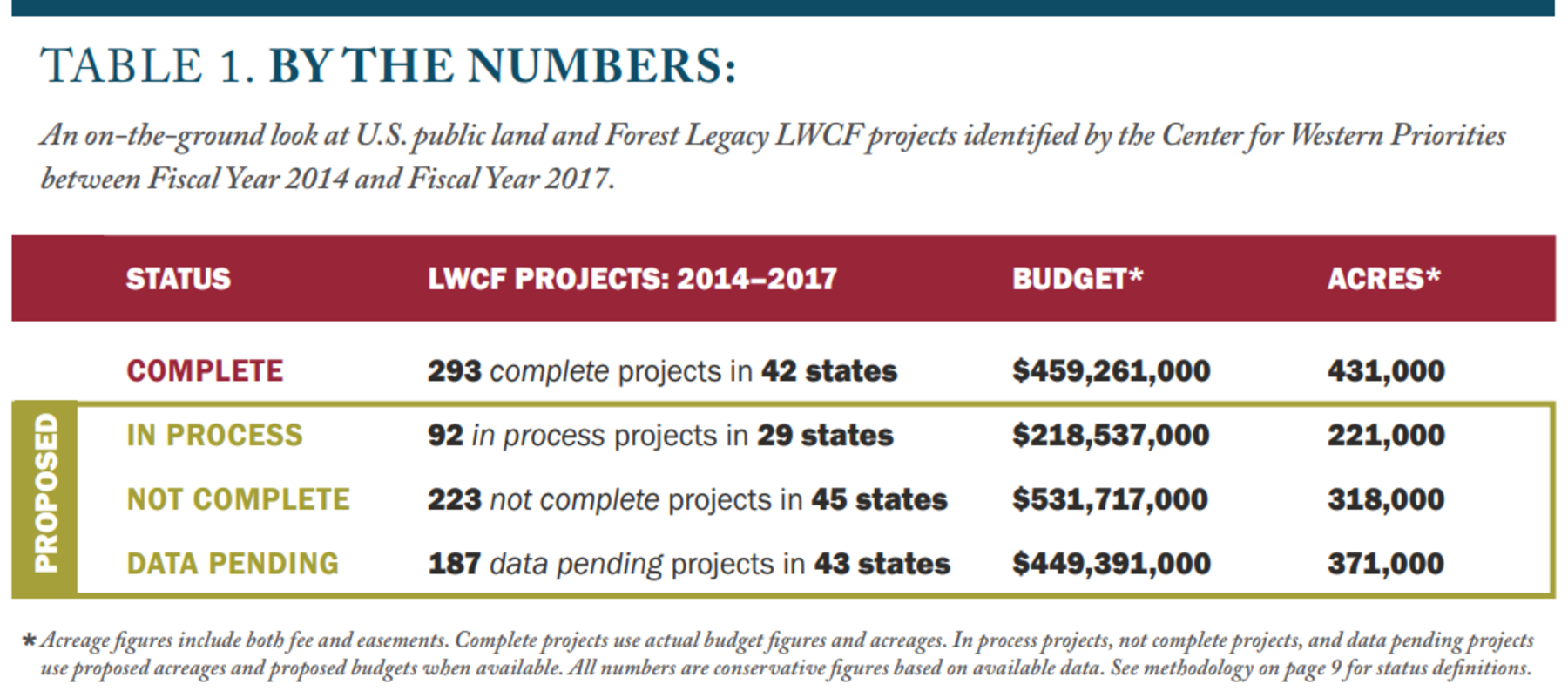From the Center for Western Priorities new report, "Funding America's Conservation Future" (credit: Center for Western Priorities). From the Center for Western Priorities new report, "Funding America's Conservation Future"
