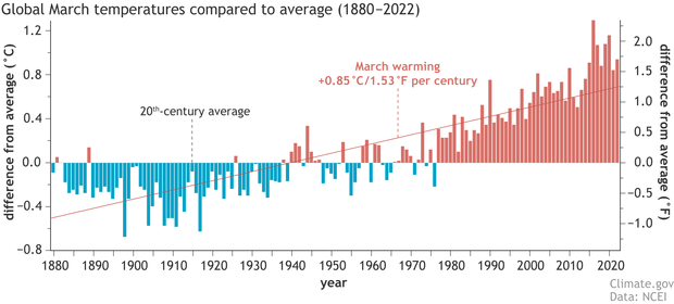 NASA graphic showing warming since 1880. The baseline is 1950-1980, so for readers aged 40-70, this is the before and after of your early years. 2023 is the hottest yet, NASA predicts 2024 will be even hotter (Image credit: NASA). nasa graphic march average temperatures